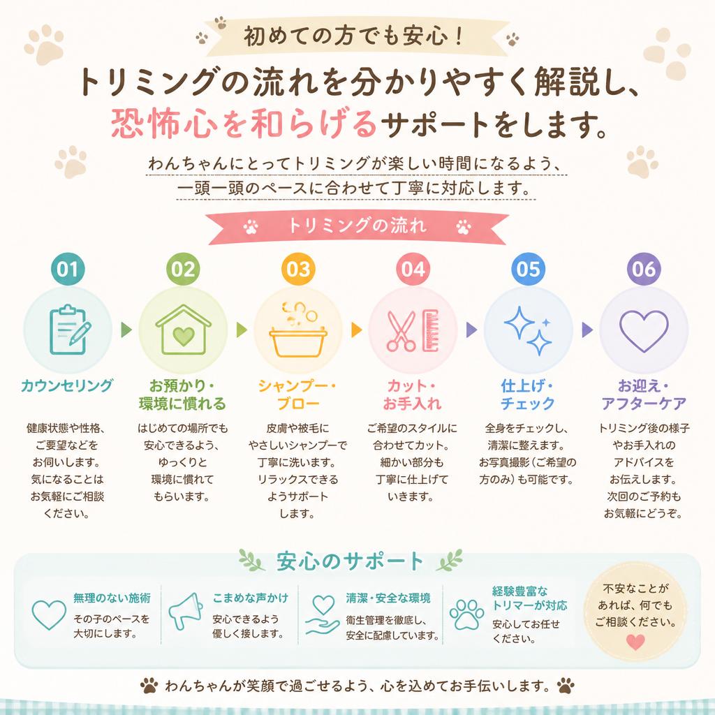 トリミングの流れ