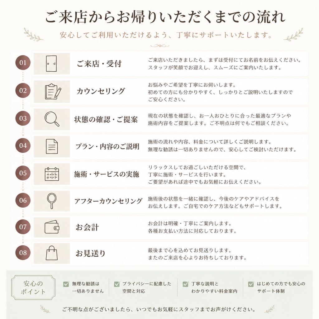 トリミングの流れ